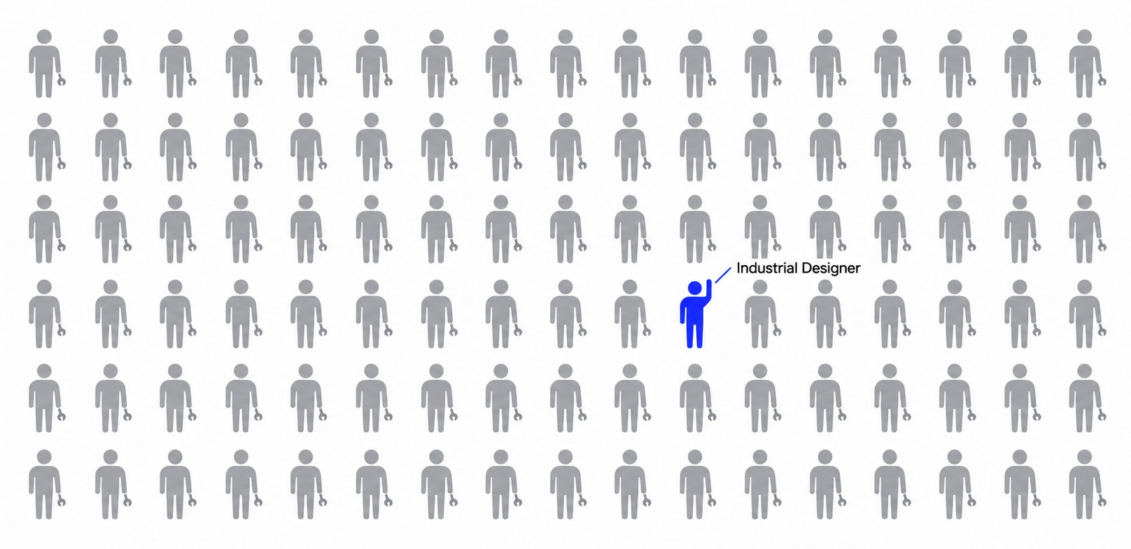 Rows of grey figures holding wrenches, with a single blue figure labelled Industrial Designer raising a hand.